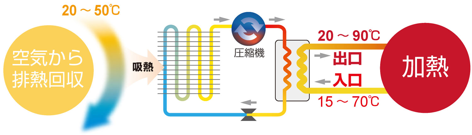 排熱回収のイメージ