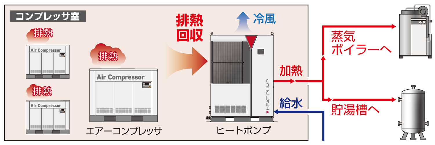 空気熱源ヒートポンプ/DHP24Aの運用例