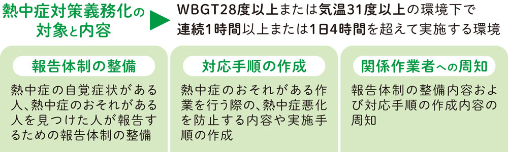 熱中症対策義務化の内容