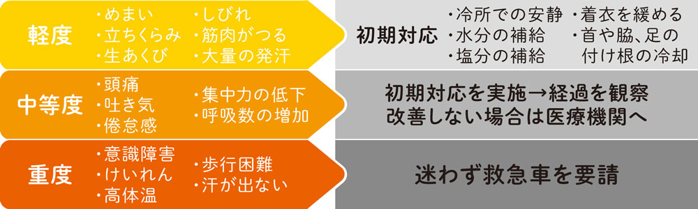 熱中症の症状と対応例