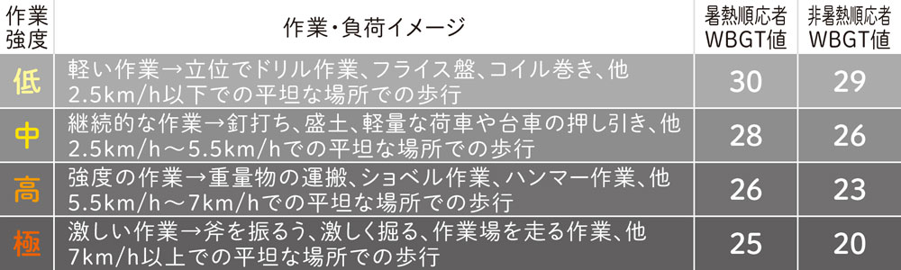 作業強度に応じた作業例とWBGT値の目安