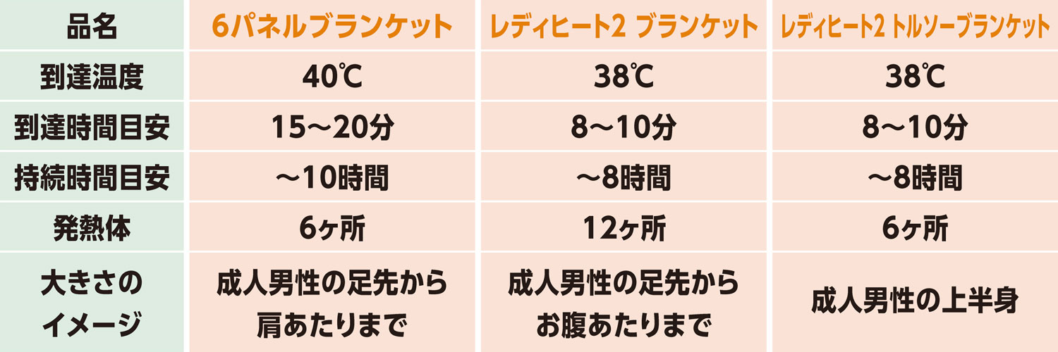 WP_ReadyHeat_Slide_08 発熱ブランケット/レディヒート仕様