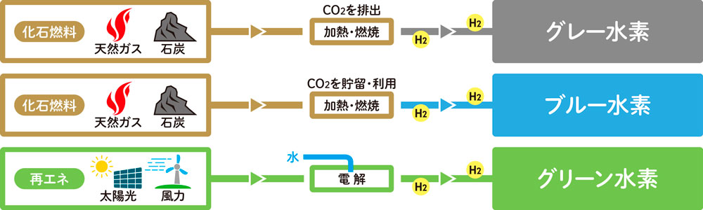 水素の生産方法と水素の分類