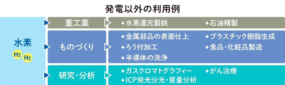 水素ガス利用の実装状況