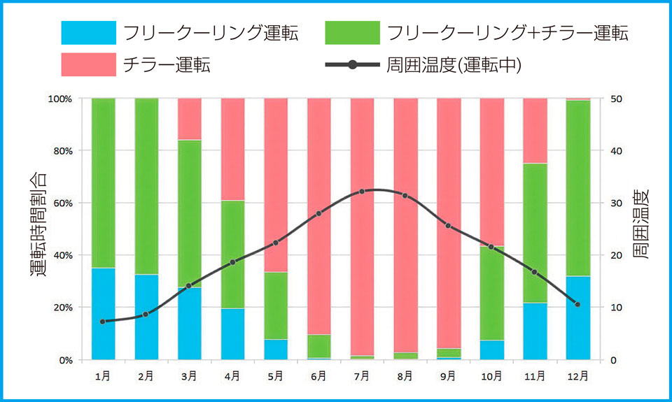 FCMC月別消費電力とモード運転割合