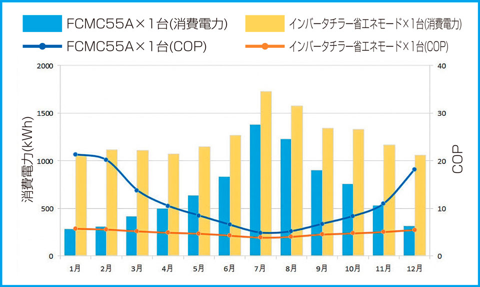 FCMC同社インバータチラーとの比較(消費電力・COP)
