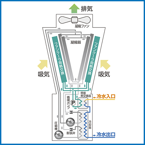 運転イメージ/フリークーリング