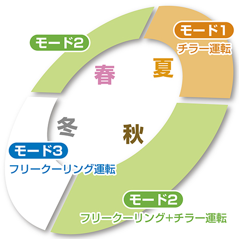 1年間の運転モードイメージ