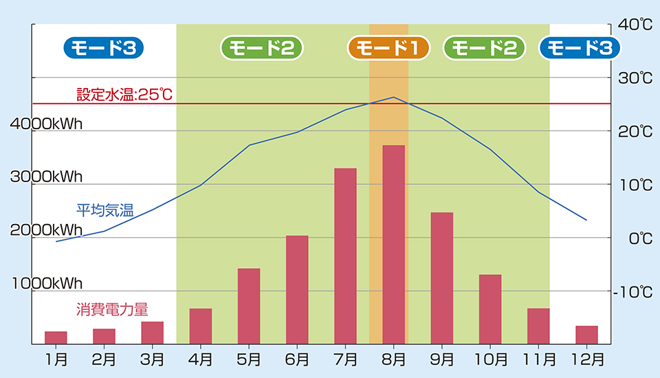 年間消費電力と運転モードイメージ